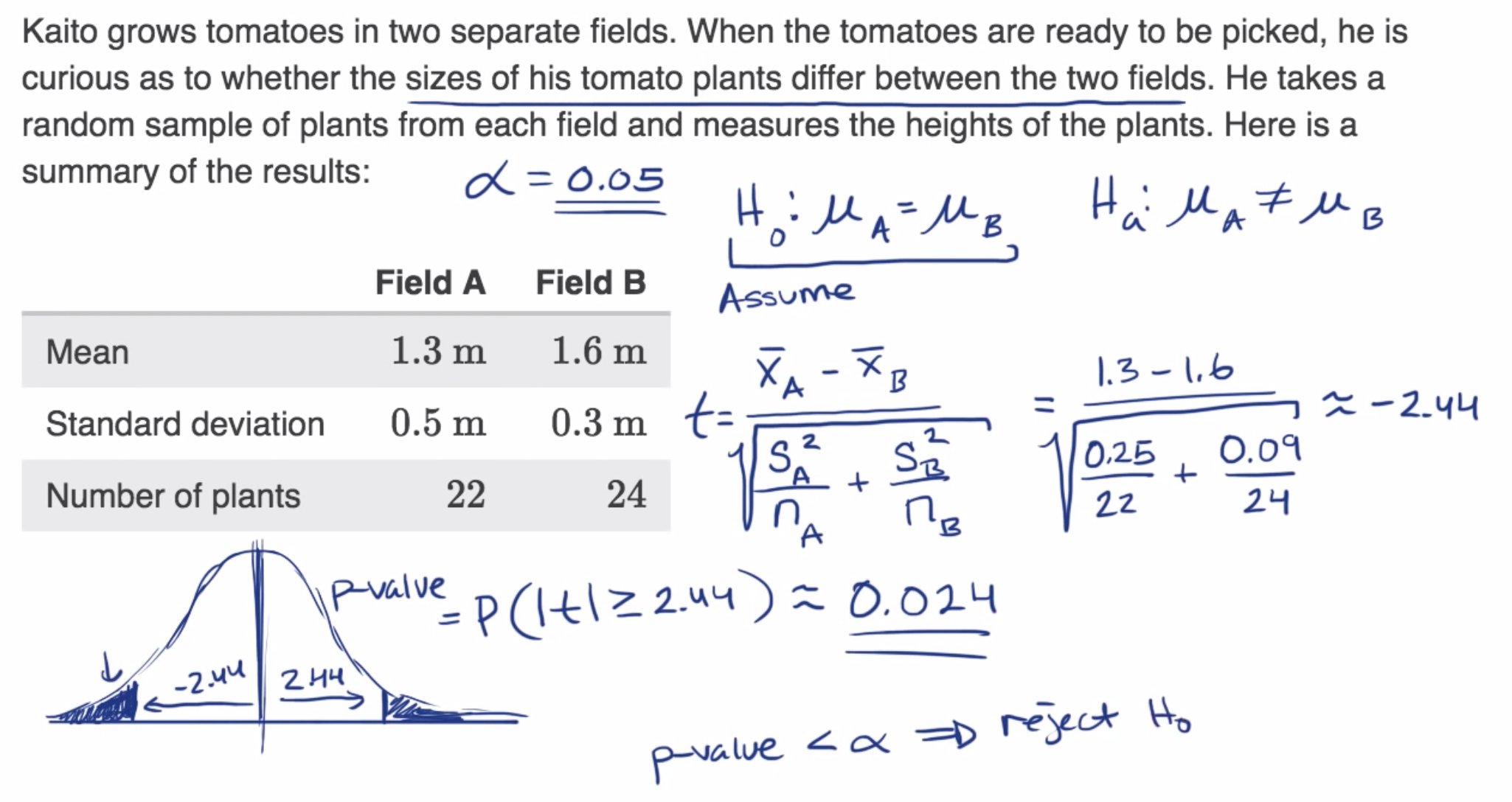 Two-sample t test for difference of means fig 1